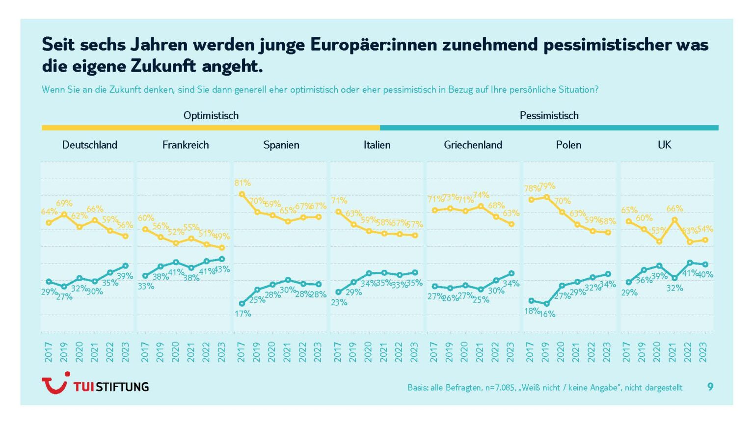 Entwicklung der Pessimismus-Zunahme bei Jugendlichen, Statistik
