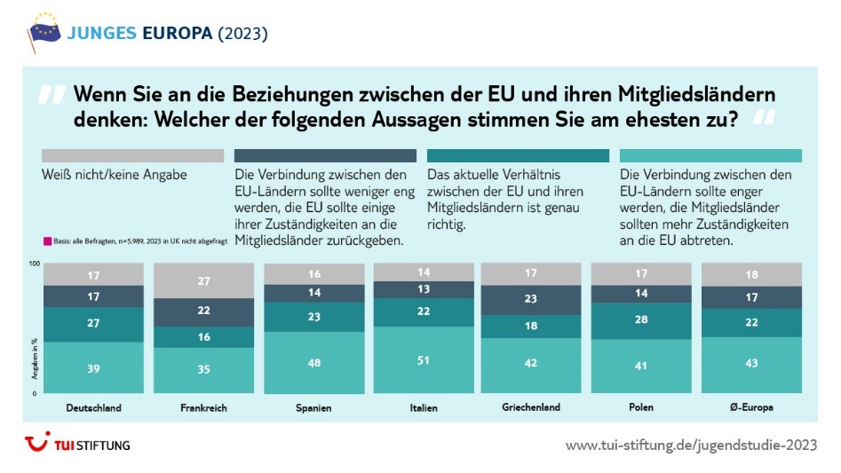 Bezihungen zwischen der EU und Mitgliedsländern in der Umfrage