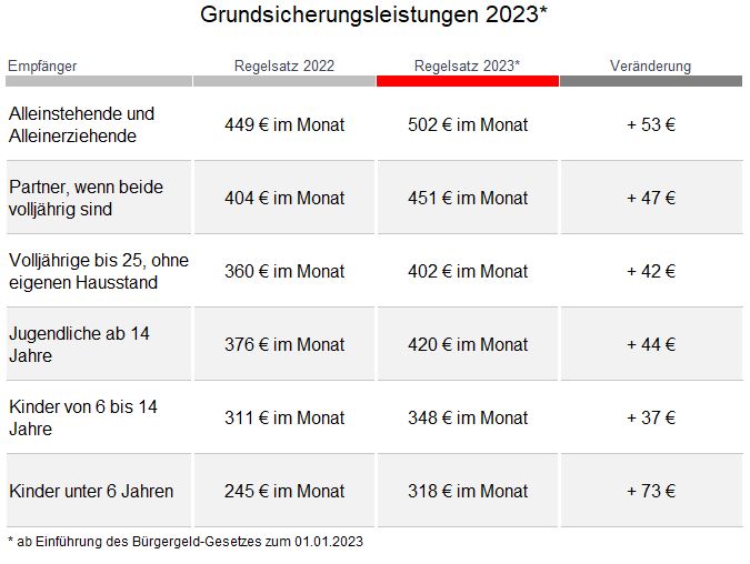 Tabelle Bürgergeld 2023